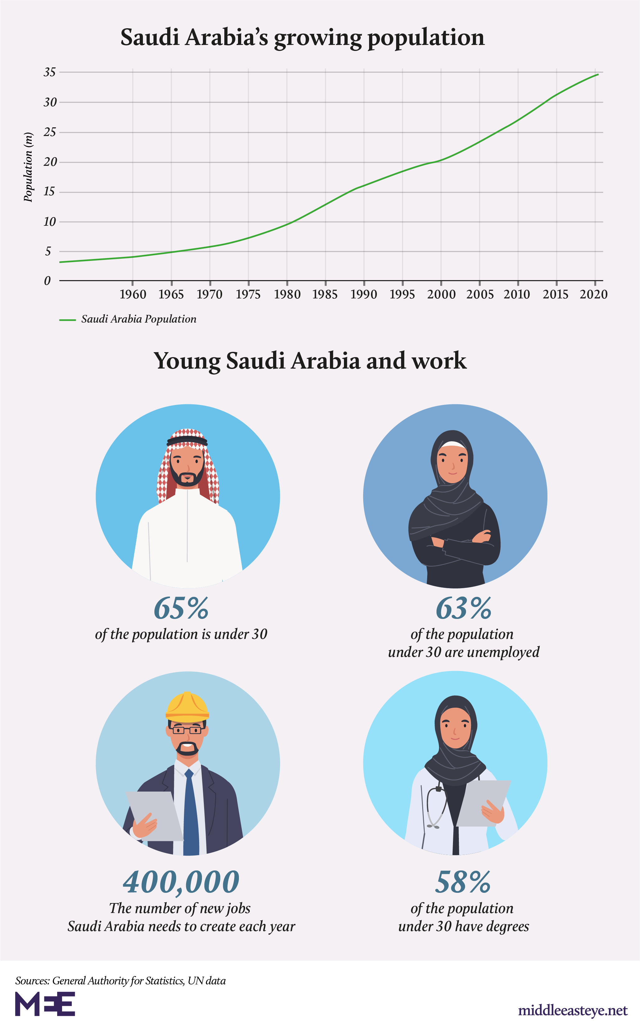 Saudi Arabia's economic crisis, explained in 10 graphics Middle East Eye